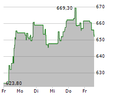 KLA CORPORATION Chart 1 Jahr