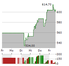 KLA Aktie 5-Tage-Chart