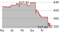 KLA CORPORATION 5-Tage-Chart