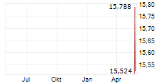KLA CORPORATION CDR Chart 1 Jahr