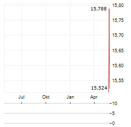 KLA CORPORATION CDR Aktie Chart 1 Jahr