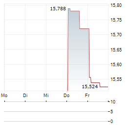 KLA CORPORATION CDR Aktie 5-Tage-Chart