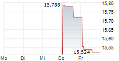 KLA CORPORATION CDR 5-Tage-Chart