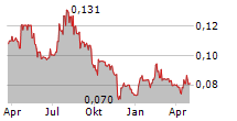 KLABATER SA Chart 1 Jahr