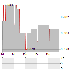 KLABATER Aktie 5-Tage-Chart