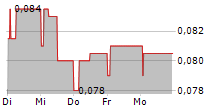 KLABATER SA 5-Tage-Chart