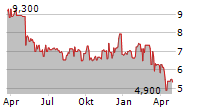 KLABIN SA ADR Chart 1 Jahr