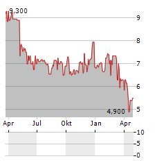 KLABIN Aktie Chart 1 Jahr