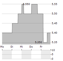 KLABIN Aktie 5-Tage-Chart