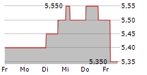 KLABIN SA ADR 5-Tage-Chart