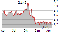 KLARABO SVERIGE AB Chart 1 Jahr