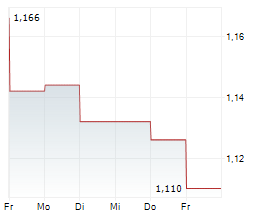 KLARABO SVERIGE AB Chart 1 Jahr