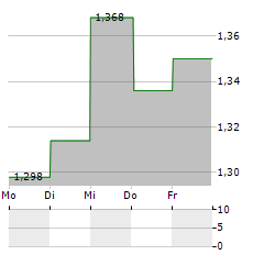 KLARABO SVERIGE Aktie 5-Tage-Chart