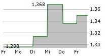 KLARABO SVERIGE AB 5-Tage-Chart