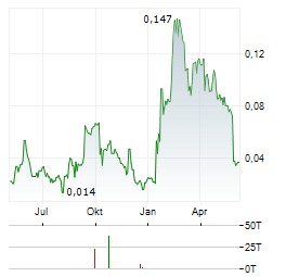 KLARIA PHARMA Aktie Chart 1 Jahr