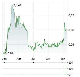 KLARIA PHARMA Aktie Chart 1 Jahr