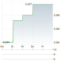 KLARIA PHARMA Aktie 5-Tage-Chart