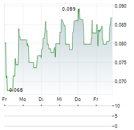 KLARIA PHARMA Aktie 5-Tage-Chart