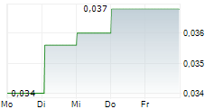 KLARIA PHARMA HOLDING AB 5-Tage-Chart