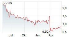 KLARSEN Chart 1 Jahr