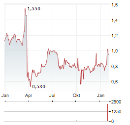 KLARSEN Aktie Chart 1 Jahr