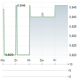 KLARSEN Aktie 5-Tage-Chart