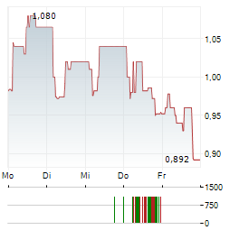 KLARSEN Aktie 5-Tage-Chart