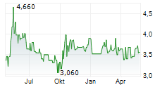 KLASSIK RADIO AG Chart 1 Jahr