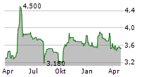 KLASSIK RADIO AG Chart 1 Jahr