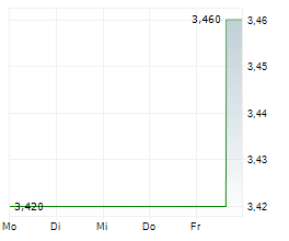 KLASSIK RADIO AG Chart 1 Jahr