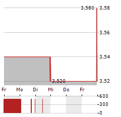 KLASSIK RADIO Aktie 5-Tage-Chart