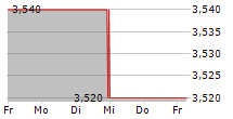 KLASSIK RADIO AG 5-Tage-Chart