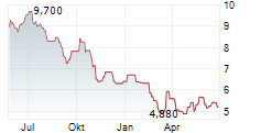 KLAVENESS COMBINATION CARRIERS ASA Chart 1 Jahr