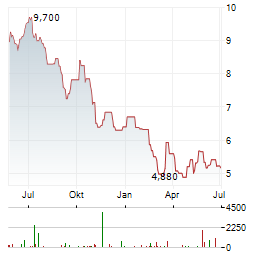 KLAVENESS COMBINATION CARRIERS Aktie Chart 1 Jahr