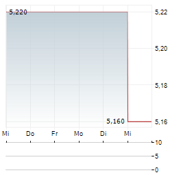 KLAVENESS COMBINATION CARRIERS Aktie 5-Tage-Chart