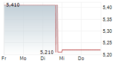 KLAVENESS COMBINATION CARRIERS ASA 5-Tage-Chart