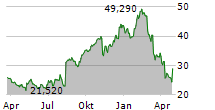 KLAVIYO INC Chart 1 Jahr