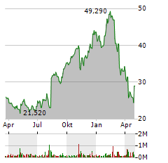 KLAVIYO Aktie Chart 1 Jahr