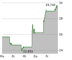 KLAVIYO INC Chart 1 Jahr