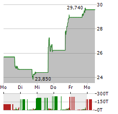 KLAVIYO Aktie 5-Tage-Chart