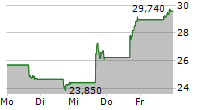 KLAVIYO INC 5-Tage-Chart