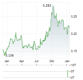 KLEA HOLDING Aktie Chart 1 Jahr