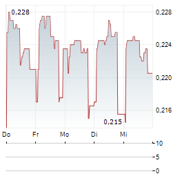 KLEA HOLDING Aktie 5-Tage-Chart
