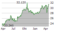 KLEPIERRE SA Chart 1 Jahr