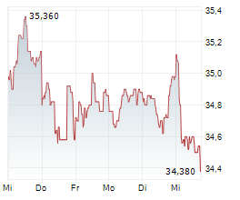 KLEPIERRE SA Chart 1 Jahr