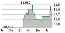 KLEPIERRE SA 5-Tage-Chart