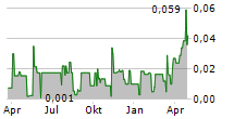 KLEPPER FALTBOOTWERFT AG Chart 1 Jahr