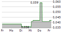 KLEPPER FALTBOOTWERFT AG 5-Tage-Chart