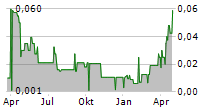 KLEPPER FALTBOOTWERFT AG VZ Chart 1 Jahr