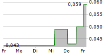 KLEPPER FALTBOOTWERFT AG VZ 5-Tage-Chart